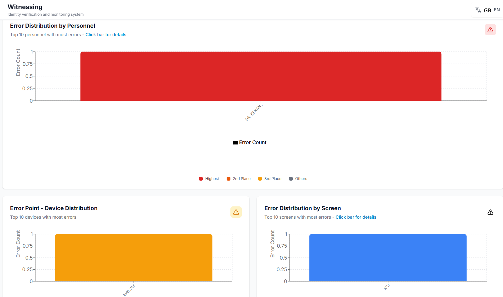 KPI Witness Raporları
